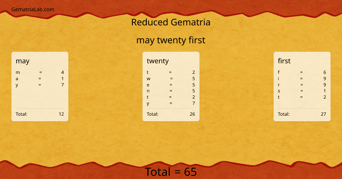 may twenty first in reduced Gematria